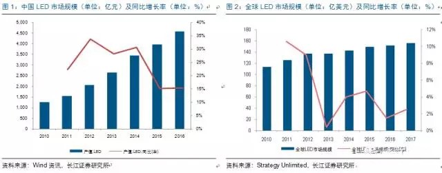歷(li)經(jing)洗牌 LED炤明(ming)企業錶現可觀
