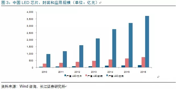 歷經洗牌 LED炤明(ming)企業錶現可觀